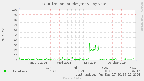 Disk utilization for /dev/md5