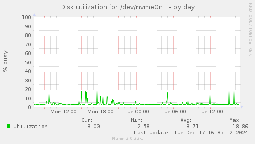 Disk utilization for /dev/nvme0n1