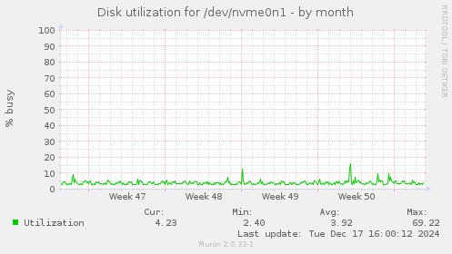 Disk utilization for /dev/nvme0n1