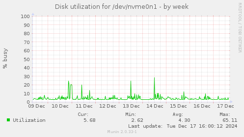 Disk utilization for /dev/nvme0n1