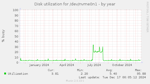 Disk utilization for /dev/nvme0n1