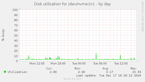 Disk utilization for /dev/nvme1n1