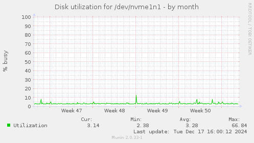 Disk utilization for /dev/nvme1n1