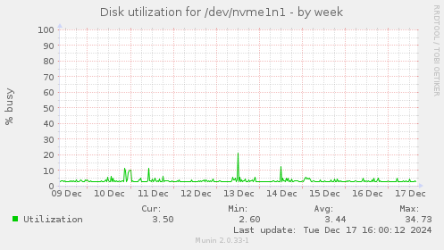 Disk utilization for /dev/nvme1n1