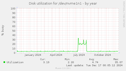 Disk utilization for /dev/nvme1n1