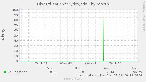 Disk utilization for /dev/sda