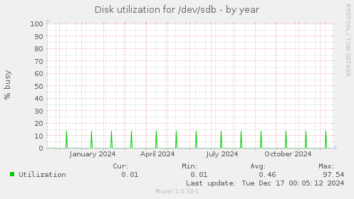 Disk utilization for /dev/sdb