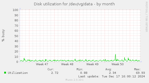 Disk utilization for /dev/vg/data