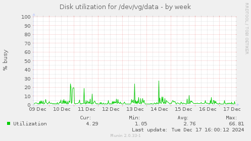 Disk utilization for /dev/vg/data