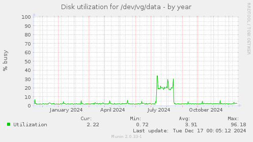 Disk utilization for /dev/vg/data