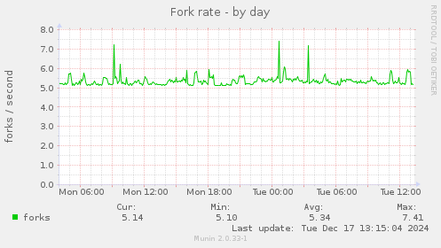 Fork rate