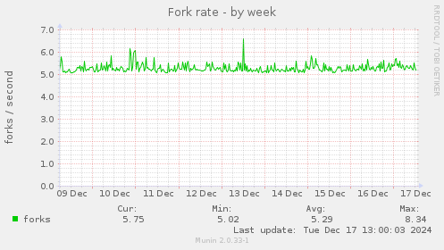 Fork rate