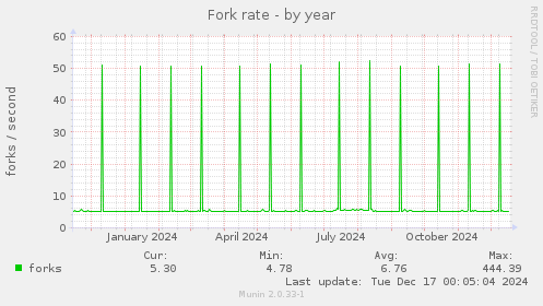 Fork rate