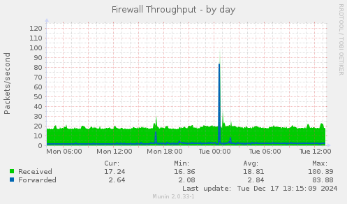 Firewall Throughput