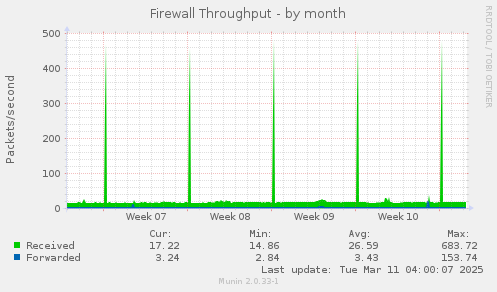 Firewall Throughput