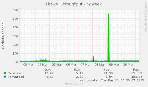 Firewall Throughput