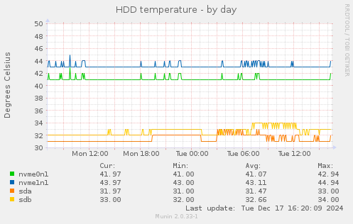 HDD temperature