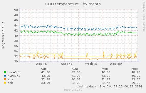 HDD temperature