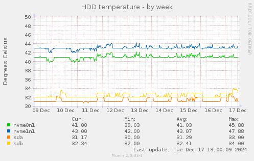 HDD temperature