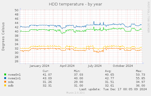 HDD temperature