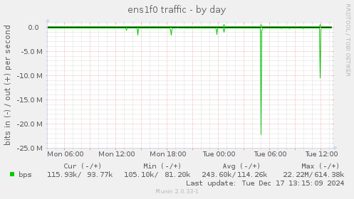 ens1f0 traffic