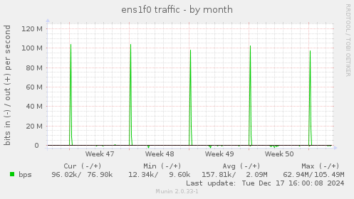 ens1f0 traffic