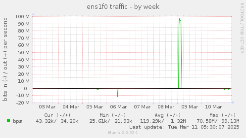 ens1f0 traffic