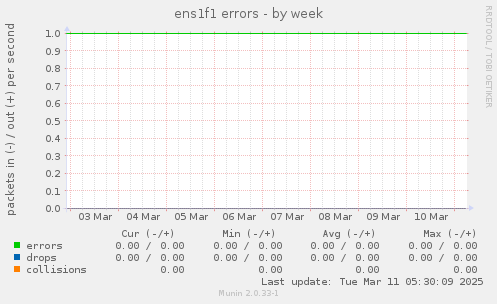 ens1f1 errors