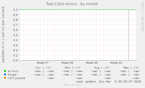 fwbr120i0 errors