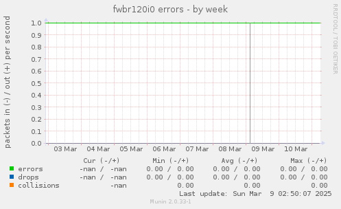 fwbr120i0 errors