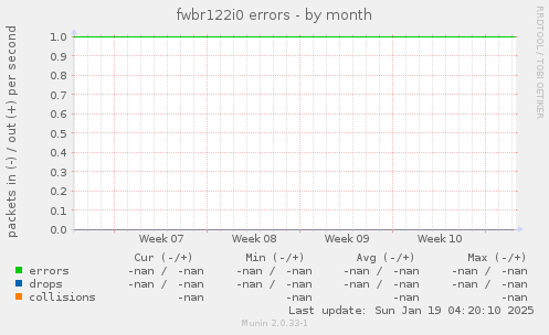 fwbr122i0 errors