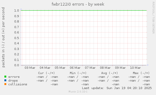 fwbr122i0 errors