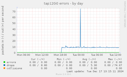 tap120i0 errors