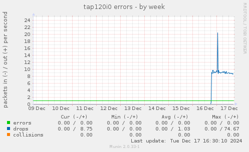 tap120i0 errors