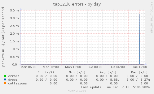 tap121i0 errors