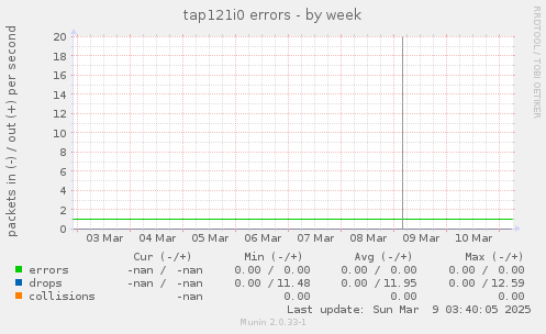 tap121i0 errors