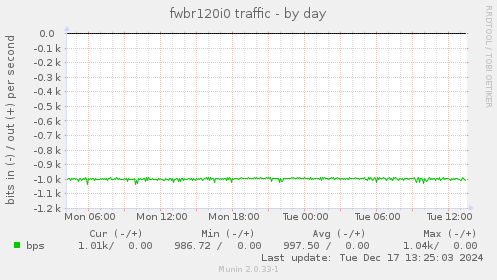 fwbr120i0 traffic