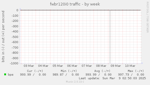 fwbr120i0 traffic