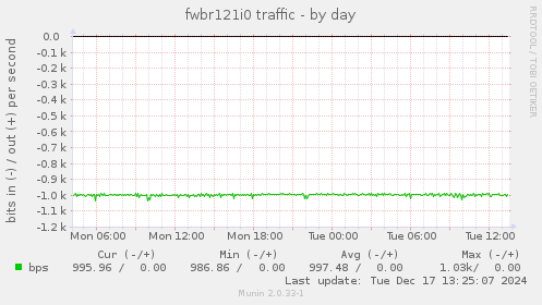 fwbr121i0 traffic