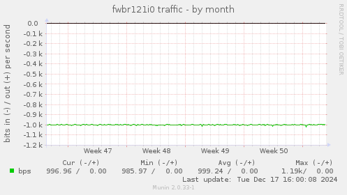 fwbr121i0 traffic