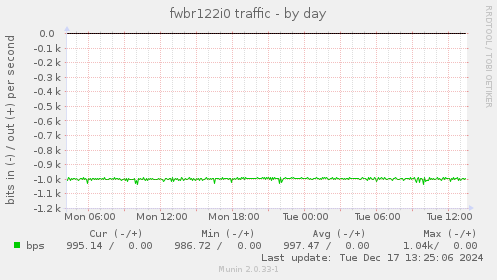 fwbr122i0 traffic