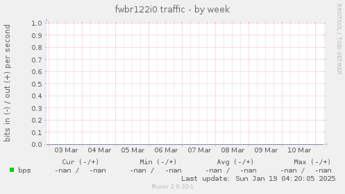 fwbr122i0 traffic