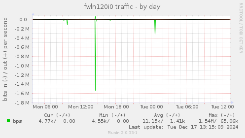 fwln120i0 traffic