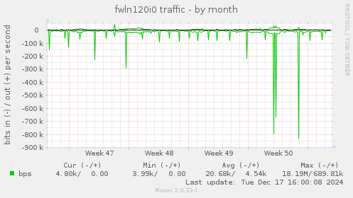 fwln120i0 traffic