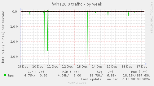 fwln120i0 traffic