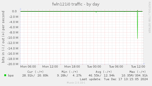 fwln121i0 traffic