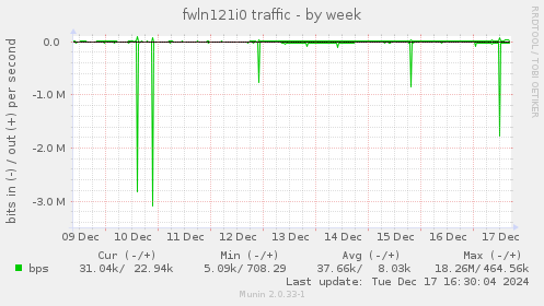 fwln121i0 traffic