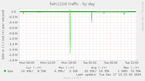 fwln122i0 traffic