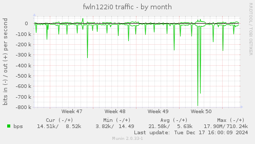 fwln122i0 traffic