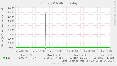 fwpr120p0 traffic